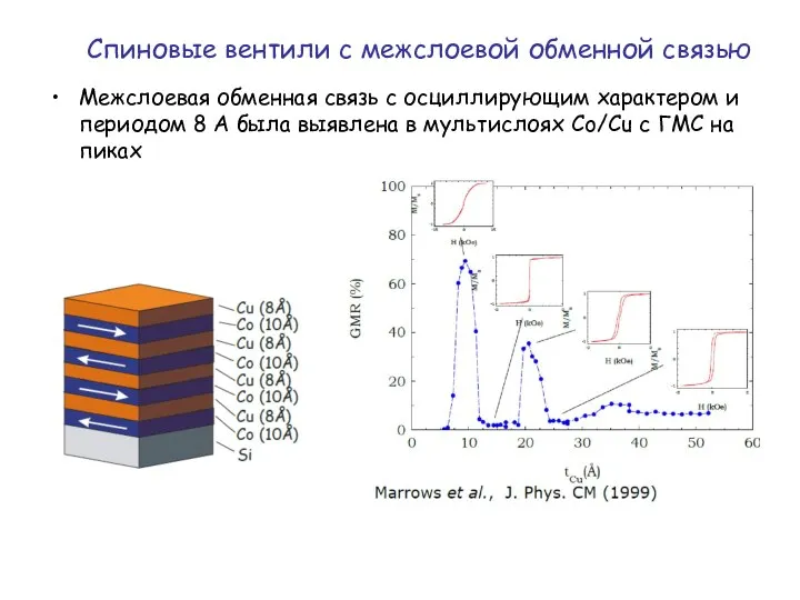 Спиновые вентили с межслоевой обменной связью Межслоевая обменная связь с осциллирующим