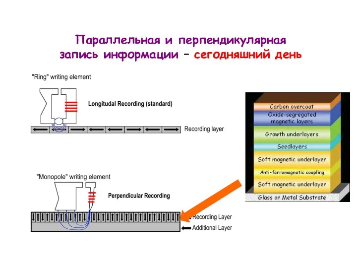 Параллельная и перпендикулярная запись информации – сегодняшний день