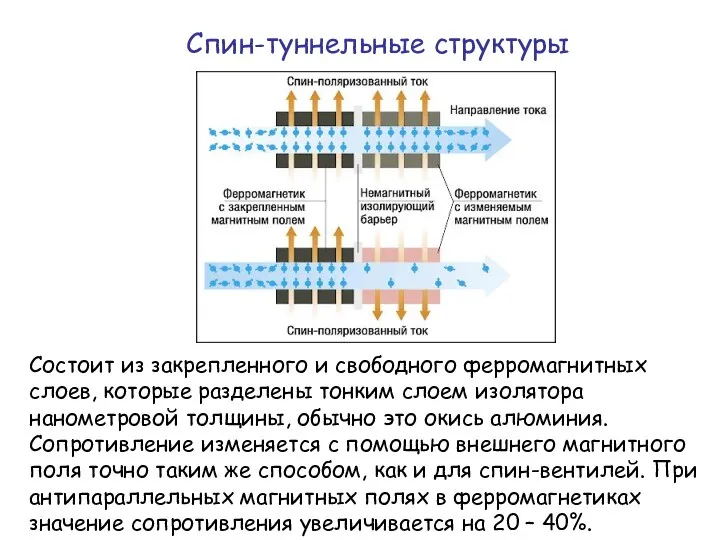 Спин-туннельные структуры Состоит из закрепленного и свободного ферромагнитных слоев, которые разделены