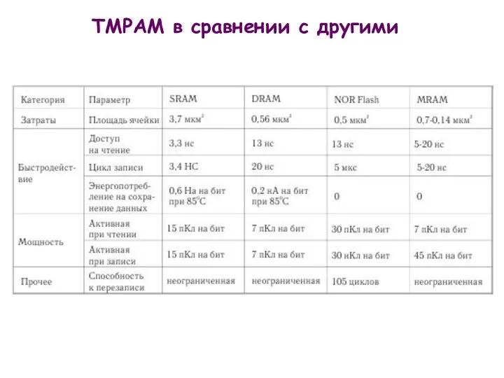 ТМРАМ в сравнении с другими