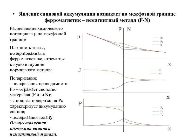 Явление спиновой аккумуляции возникает на межфазной границе ферромагнетик – немагнитный металл