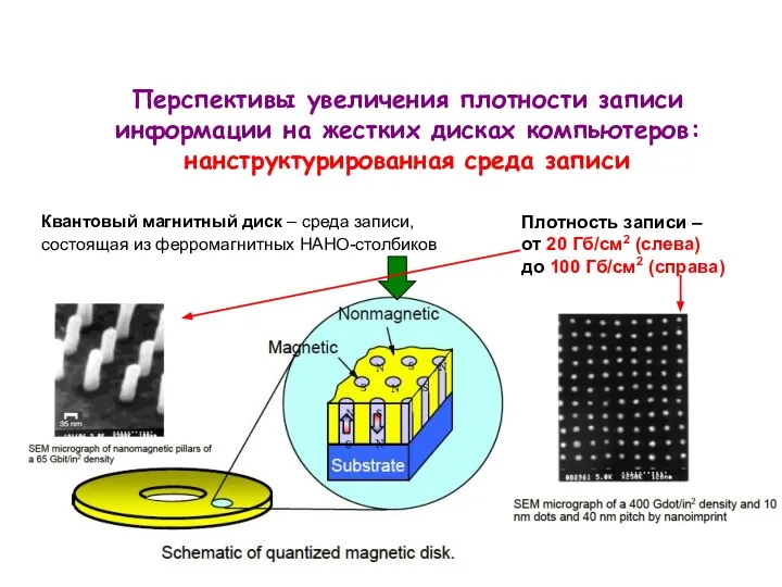 Перспективы увеличения плотности записи информации на жестких дисках компьютеров: нанструктурированная среда