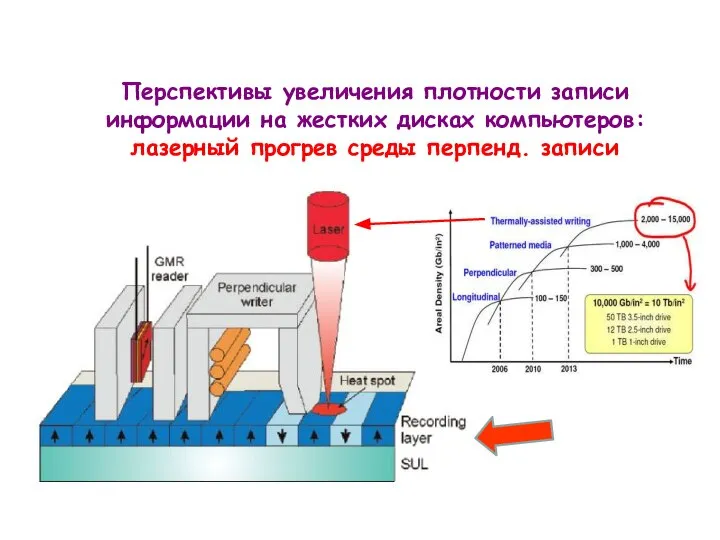 Перспективы увеличения плотности записи информации на жестких дисках компьютеров: лазерный прогрев среды перпенд. записи