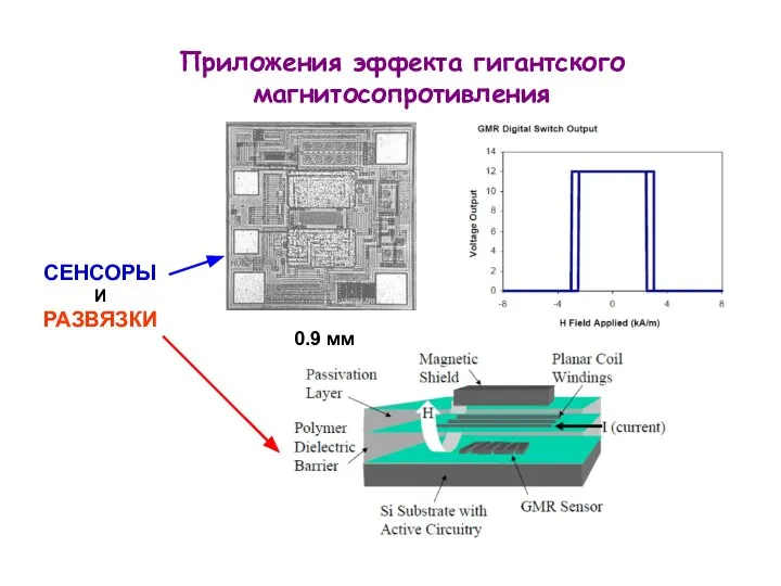 Приложения эффекта гигантского магнитосопротивления СЕНСОРЫ И РАЗВЯЗКИ 0.9 мм