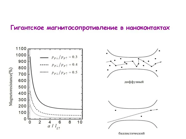 Гигантское магнитосопротивление в наноконтактах