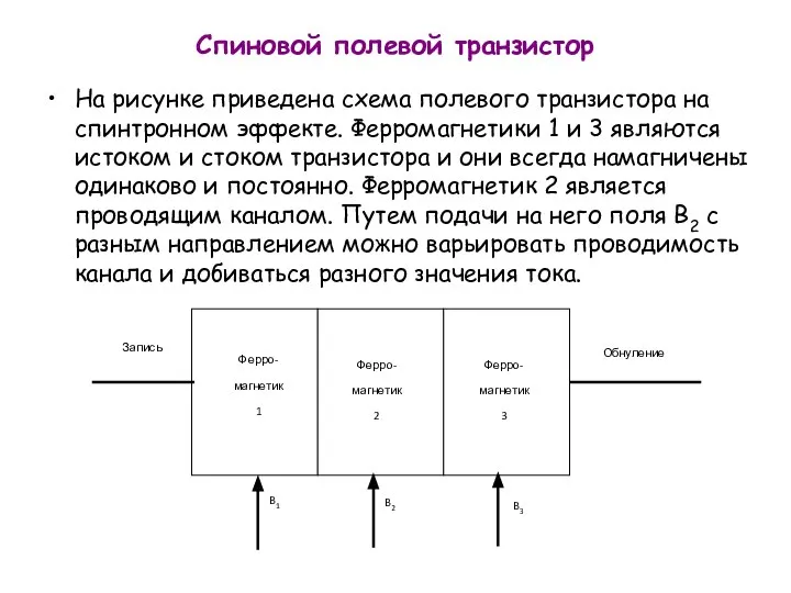 Спиновой полевой транзистор На рисунке приведена схема полевого транзистора на спинтронном