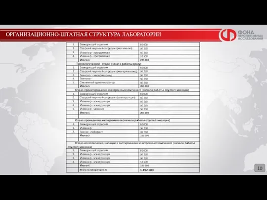 ОРГАНИЗАЦИОННО-ШТАТНАЯ СТРУКТУРА ЛАБОРАТОРИИ 10