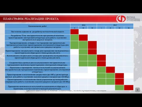 ПЛАН-ГРАФИК РЕАЛИЗАЦИИ ПРОЕКТА 9 Цветом выделены основные (сдаточные, демонстрационные) позиции