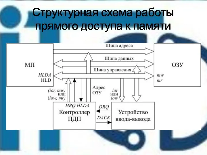 Структурная схема работы прямого доступа к памяти