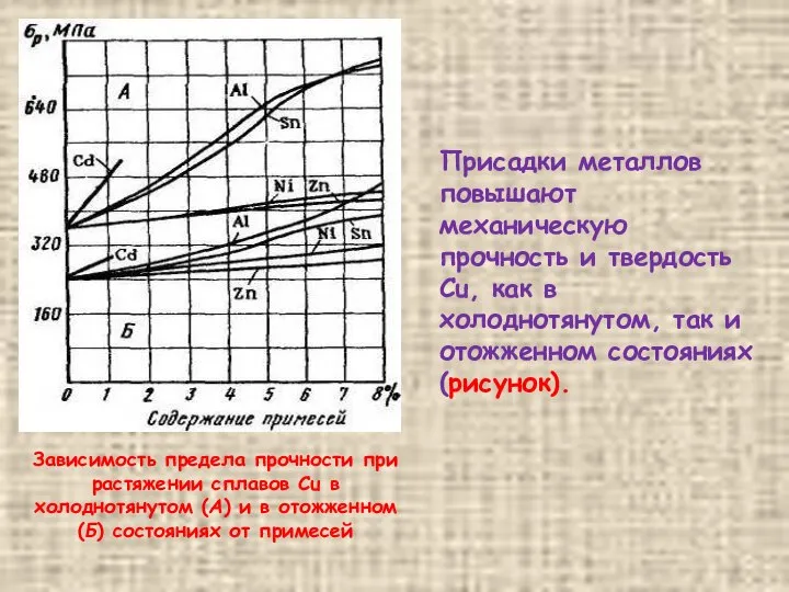 Зависимость предела прочности при растяжении сплавов Сu в холоднотянутом (А) и