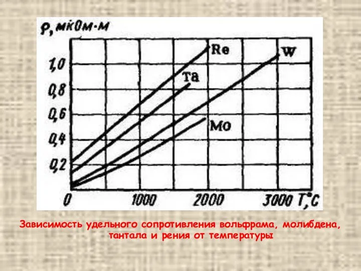 Зависимость удельного сопротивления вольфрама, молибдена, тантала и рения от температуры