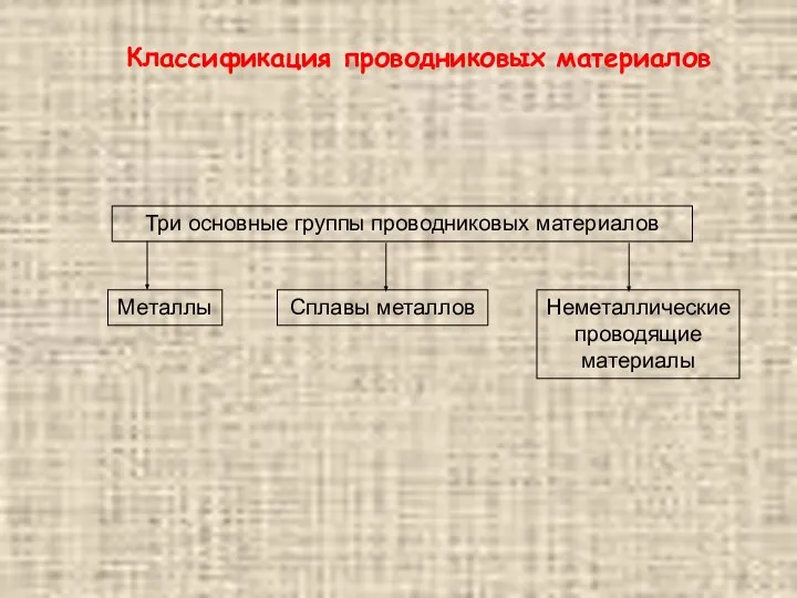 Три основные группы проводниковых материалов Металлы Сплавы металлов Неметаллические проводящие материалы Классификация проводниковых материалов