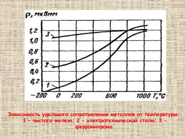 Зависимость удельного сопротивления металлов от температуры: 1 – чистого железа; 2