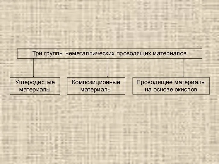 Три группы неметаллических проводящих материалов Углеродистые материалы Композиционные материалы Проводящие материалы на основе окислов