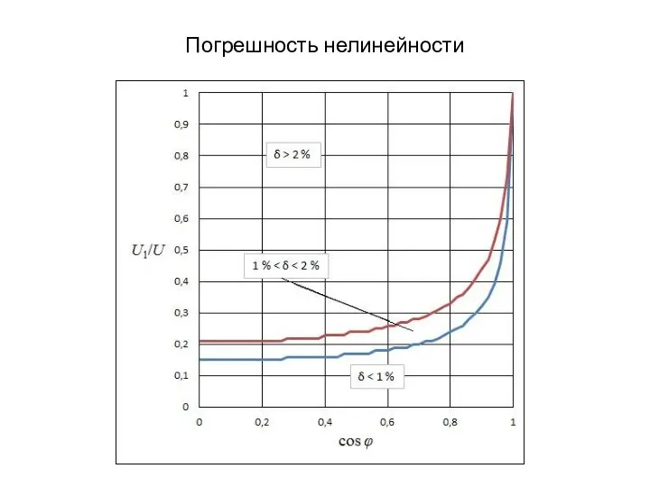 Погрешность нелинейности