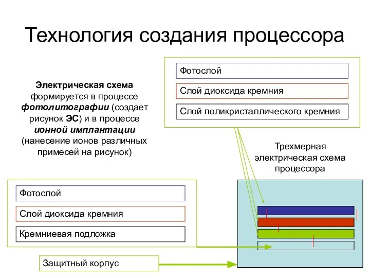 Кремниевая подложка Слой диоксида кремния Фотослой Слой поликристаллического кремния Технология создания