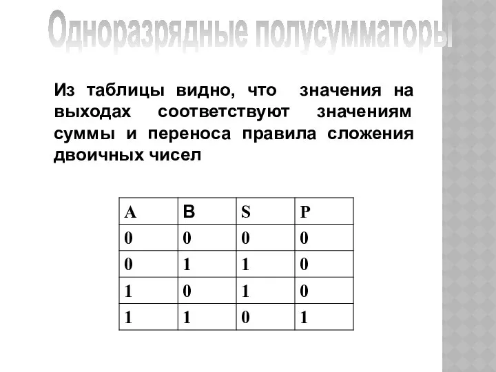 Одноразрядные полусумматоры Из таблицы видно, что значения на выходах соответствуют значениям