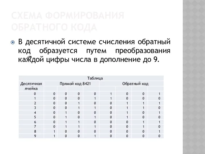 СХЕМА ФОРМИРОВАНИЯ ОБРАТНОГО КОДА В десятичной системе счисления обратный код образуется