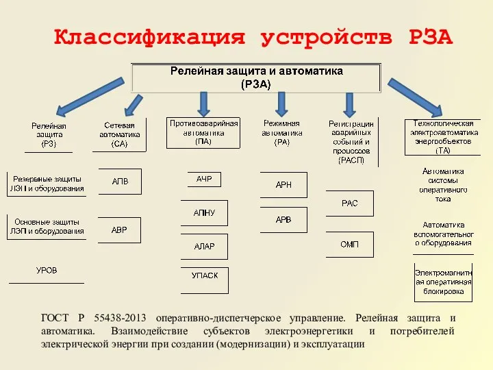 Классификация устройств РЗА ГОСТ Р 55438-2013 оперативно-диспетчерское управление. Релейная защита и