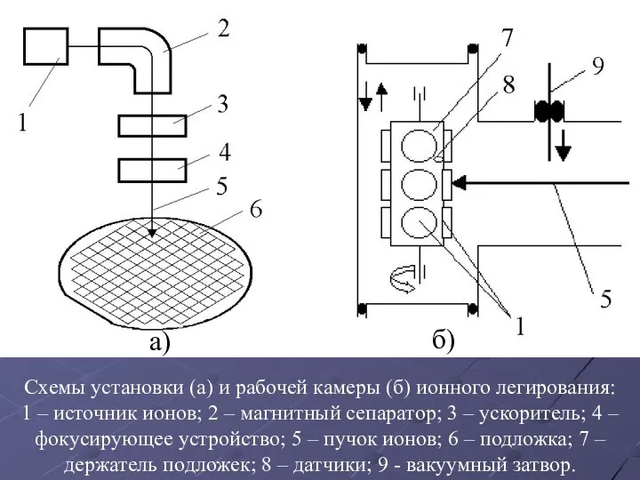 Схемы установки (а) и рабочей камеры (б) ионного легирования: 1 –