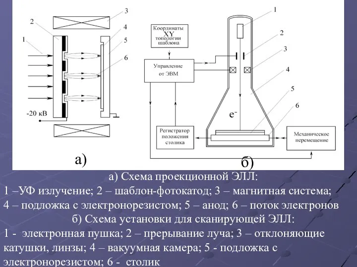 а) Схема проекционной ЭЛЛ: 1 –УФ излучение; 2 – шаблон-фотокатод; 3