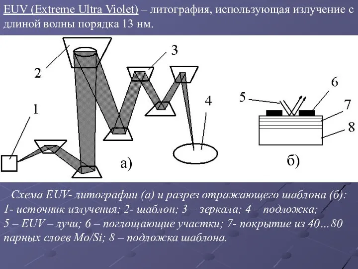 EUV (Extreme Ultra Violet) – литография, использующая излучение с длиной волны