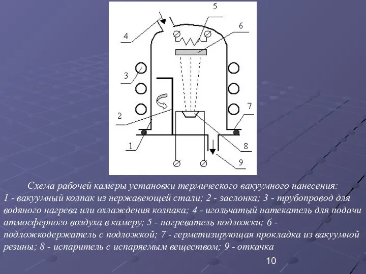 Схема рабочей камеры установки термического вакуумного нанесения: 1 - вакуумный колпак