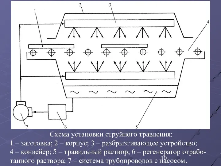 Схема установки струйного травления: 1 – заготовка; 2 – корпус; 3