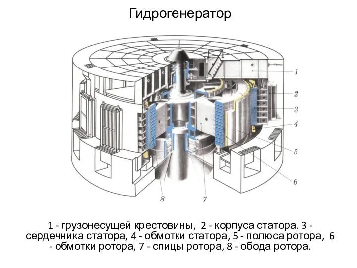 Гидрогенератор 1 - грузонесущей крестовины, 2 - корпуса статора, 3 -