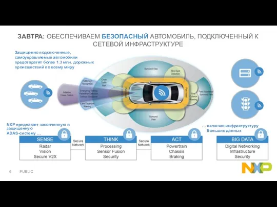 ЗАВТРА: ОБЕСПЕЧИВАЕМ БЕЗОПАСНЫЙ АВТОМОБИЛЬ, ПОДКЛЮЧЕННЫЙ К СЕТЕВОЙ ИНФРАСТРУКТУРЕ Защищенно подключенные, самоуправляемые