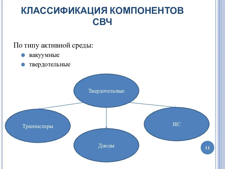 КЛАССИФИКАЦИЯ КОМПОНЕНТОВ СВЧ По типу активной среды: вакуумные твердотельные Твердотельные Транзисторы Диоды ИС