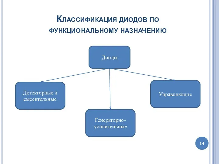 Классификация диодов по функциональному назначению Диоды Детекторные и смесительные Генераторно-усилительные Управляющие