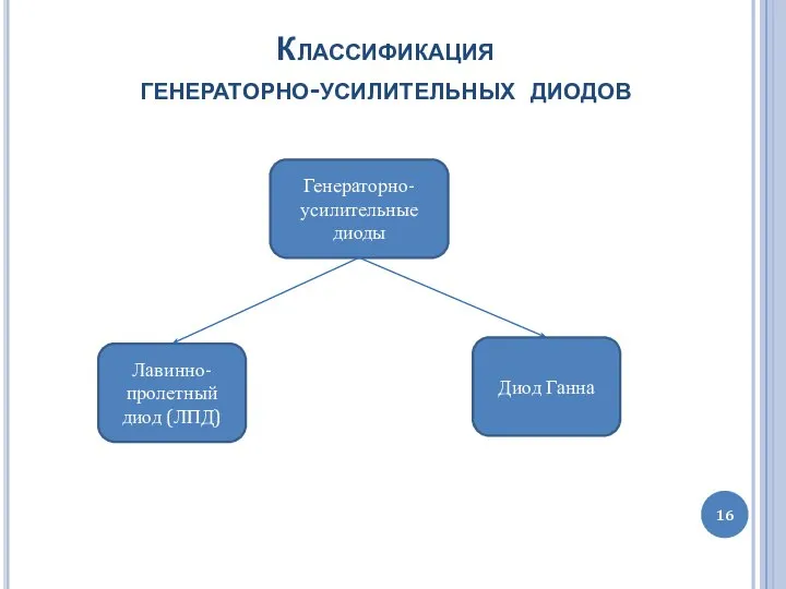 Классификация генераторно-усилительных диодов Генераторно-усилительные диоды Лавинно-пролетный диод (ЛПД) Диод Ганна