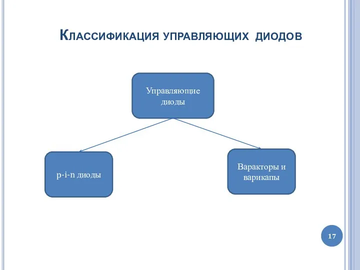 Классификация управляющих диодов Управляющие диоды p-i-n диоды Варакторы и варикапы