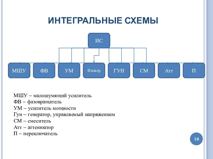 ИНТЕГРАЛЬНЫЕ СХЕМЫ ФВ МШУ Фильтр УМ ГУН П СМ Атт ИС