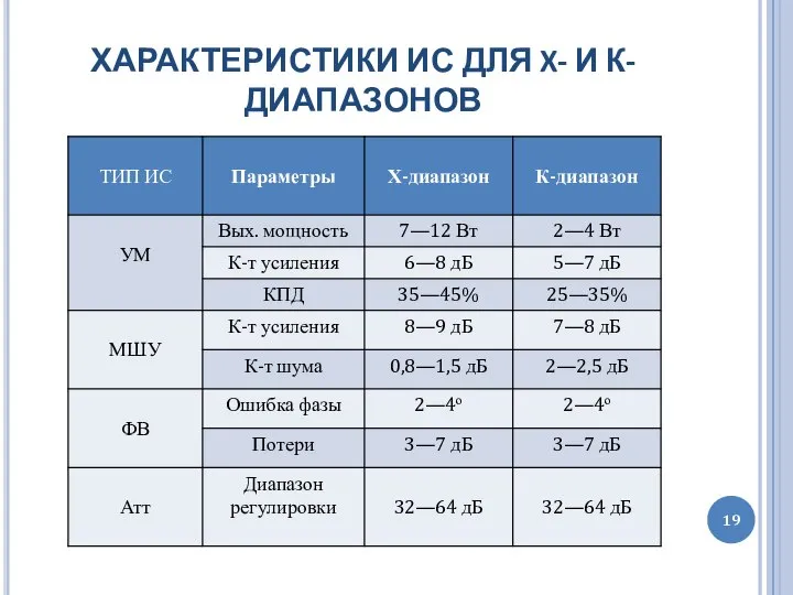 ХАРАКТЕРИСТИКИ ИС ДЛЯ X- И К- ДИАПАЗОНОВ