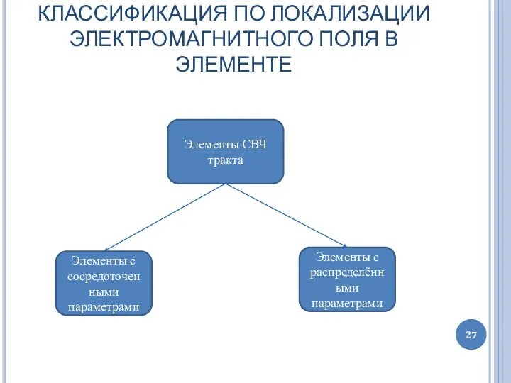 КЛАССИФИКАЦИЯ ПО ЛОКАЛИЗАЦИИ ЭЛЕКТРОМАГНИТНОГО ПОЛЯ В ЭЛЕМЕНТЕ Элементы СВЧ тракта Элементы