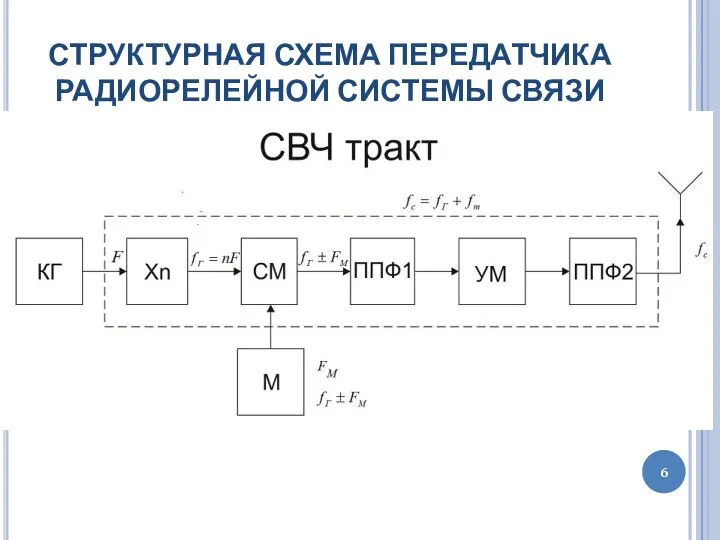 СТРУКТУРНАЯ СХЕМА ПЕРЕДАТЧИКА РАДИОРЕЛЕЙНОЙ СИСТЕМЫ СВЯЗИ