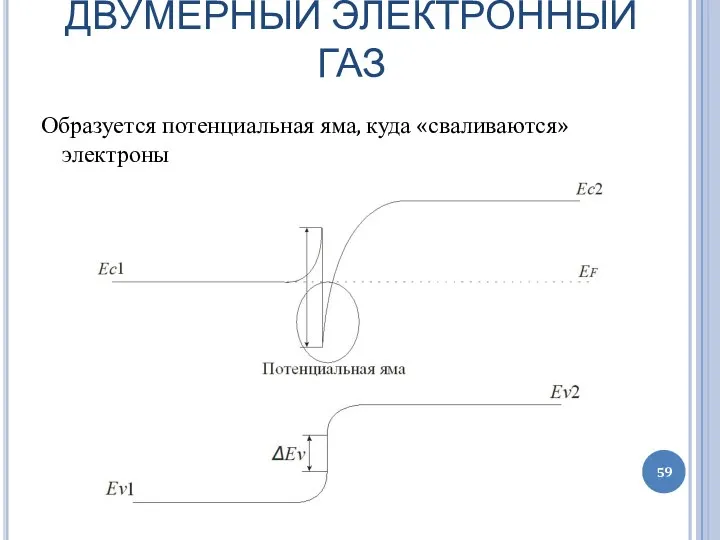 ДВУМЕРНЫЙ ЭЛЕКТРОННЫЙ ГАЗ Образуется потенциальная яма, куда «сваливаются» электроны