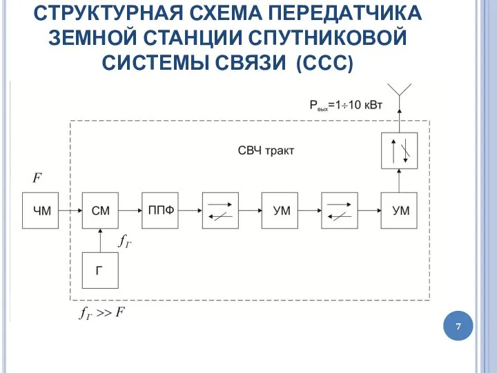 СТРУКТУРНАЯ СХЕМА ПЕРЕДАТЧИКА ЗЕМНОЙ СТАНЦИИ СПУТНИКОВОЙ СИСТЕМЫ СВЯЗИ (ССС)