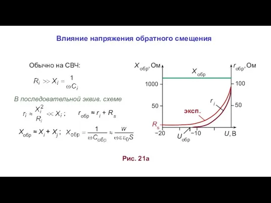 Рис. 21а Влияние напряжения обратного смещения Обычно на СВЧ: Xобр ≈ X i + Xj ;