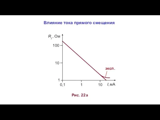 Рис. 22 а Влияние тока прямого смещения Ri , Oм эксп.