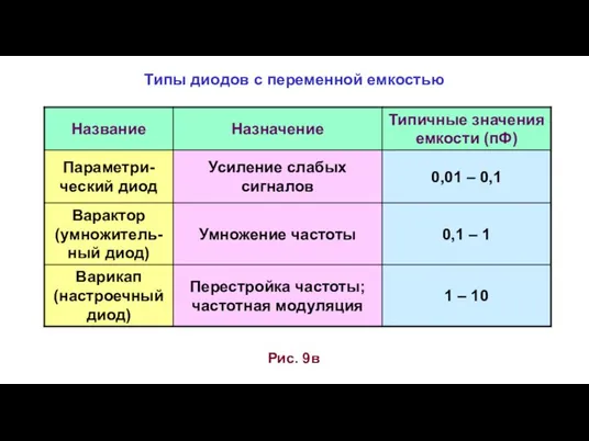 Типы диодов с переменной емкостью Рис. 9в