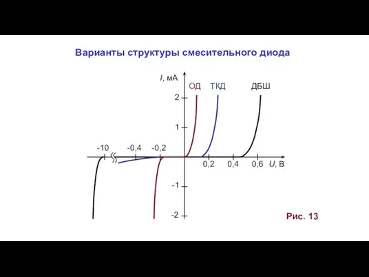 Рис. 13 Варианты структуры смесительного диода -1 -2 1 0,2 0,4