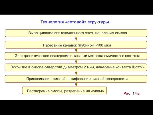 Рис. 14 в Технология «сотовой» структуры