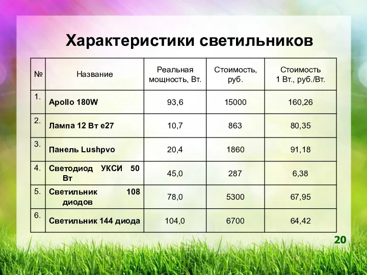 Характеристики светильников