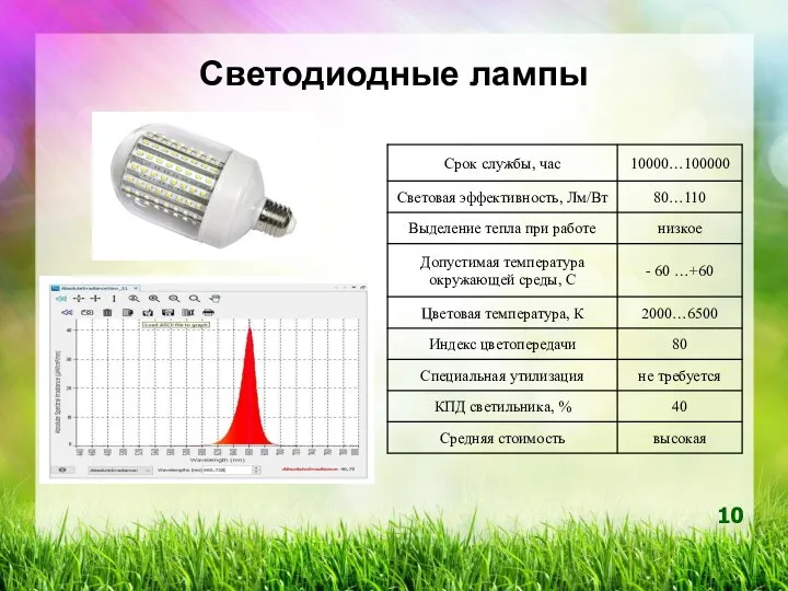 Светодиодные лампы