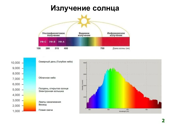 Излучение солнца