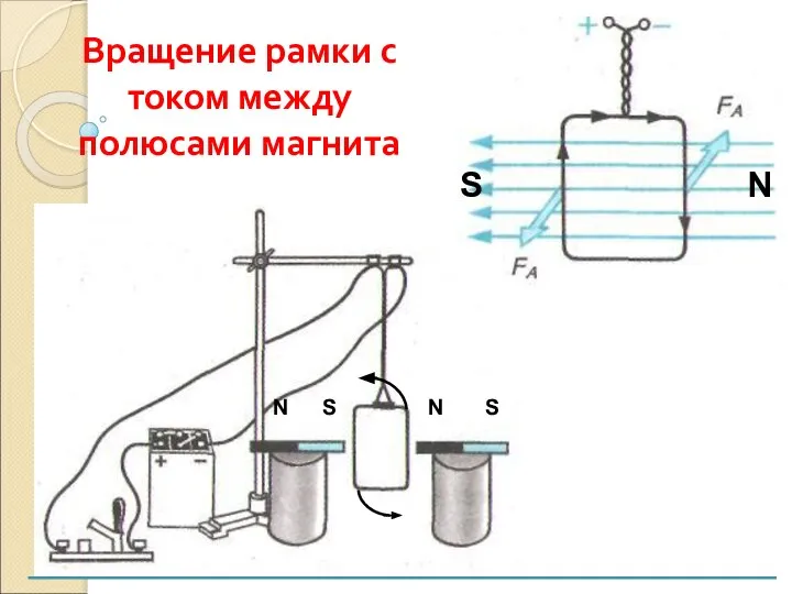 Вращение рамки с током между полюсами магнита N N S S S N