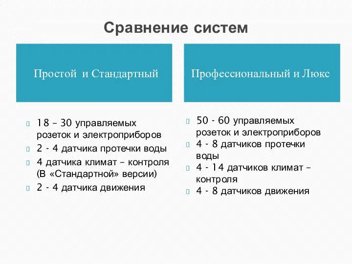 Сравнение систем Простой и Стандартный Профессиональный и Люкс 18 – 30